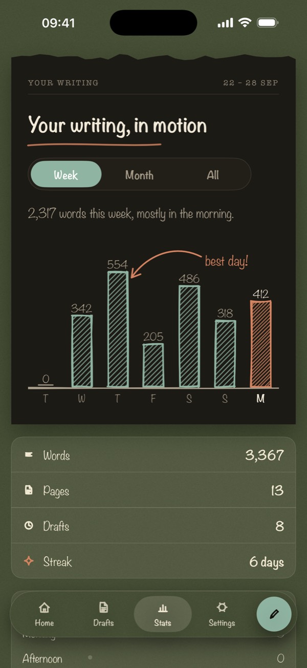 Notebook stats with a weekly word chart, words, pages, drafts and streak
